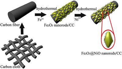 Three-Dimensional Core-Branch α-Fe2O3@NiO/Carbon Cloth Heterostructured Electrodes for Flexible Supercapacitors